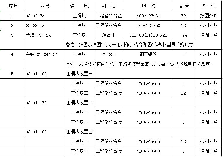 4月22日：魯山項(xiàng)目閘門滑塊采購(gòu)招標(biāo)公告